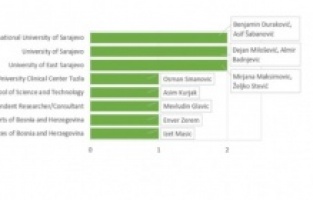 Profesori IUS-a na listi naučnika sa najvećim utjecajem citiranosti